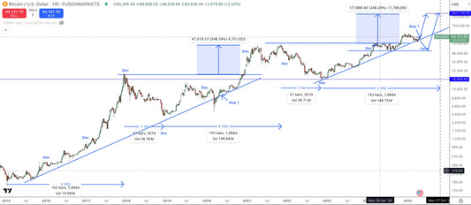 BTCUSD Prediction Dec 2025 Thru Technical Analysis