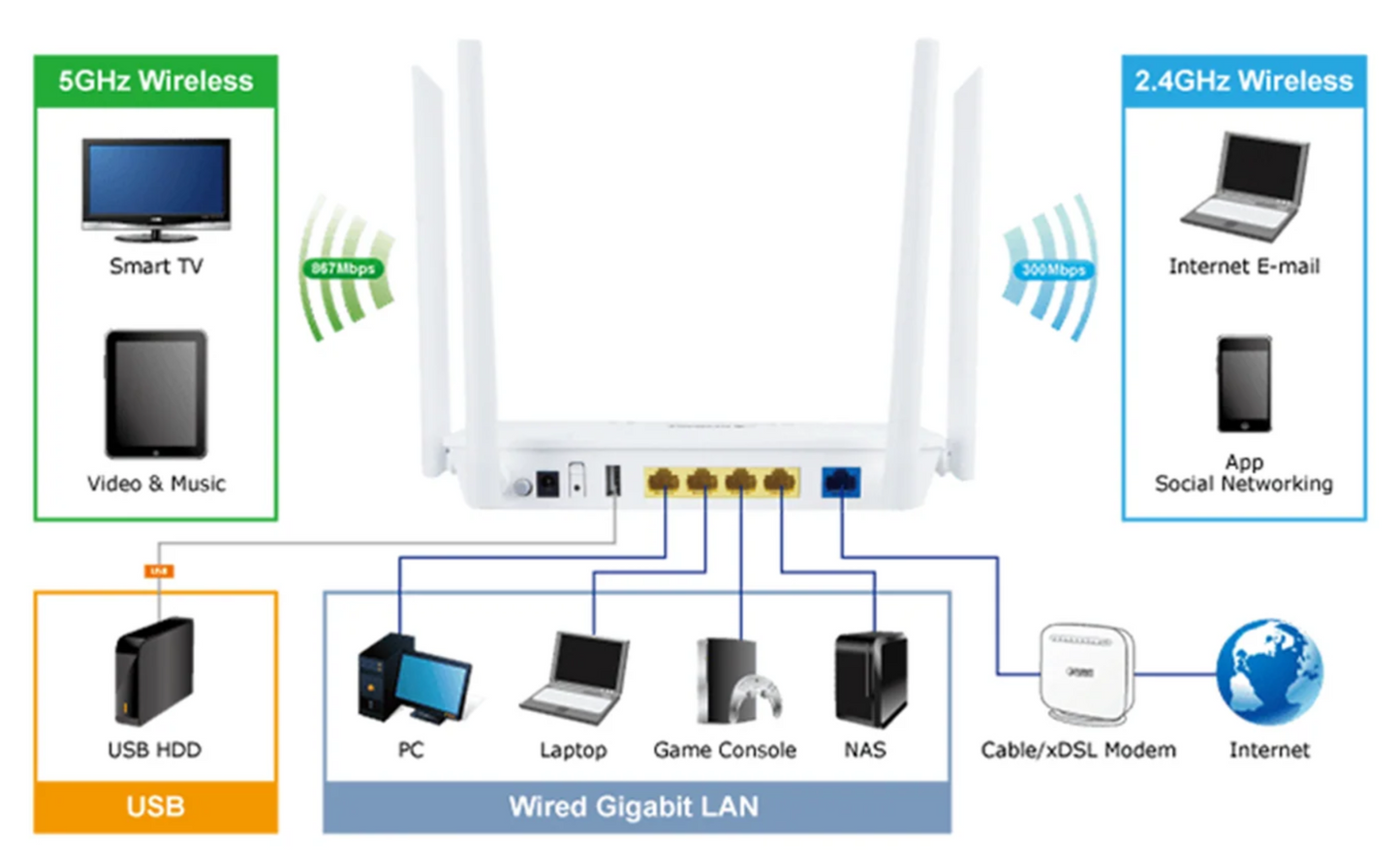 Office Devices Networking Solution