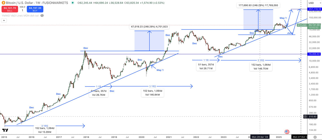 BTCUSD Prediction Dec 2025 Thru Technical Analysis