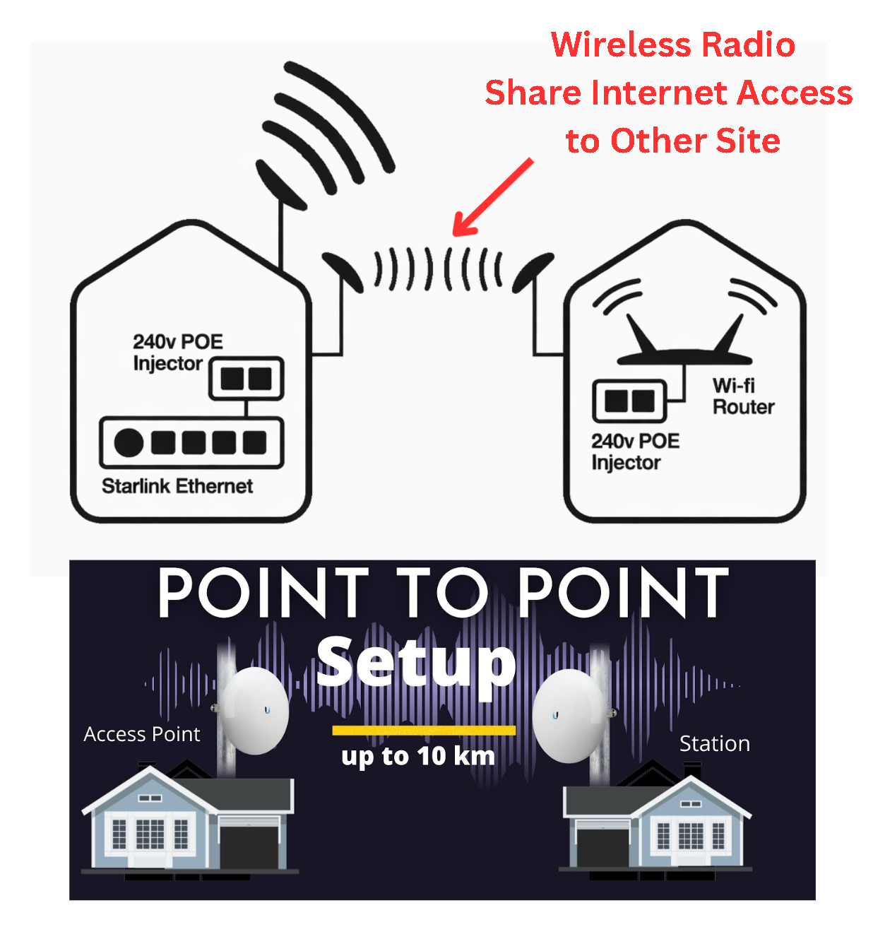 Wireless Outdoor Point-to-Point Internet Solution